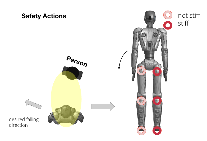 POSITRON Safety Actions: directional collapse with stiff and not-stiff joint patterns